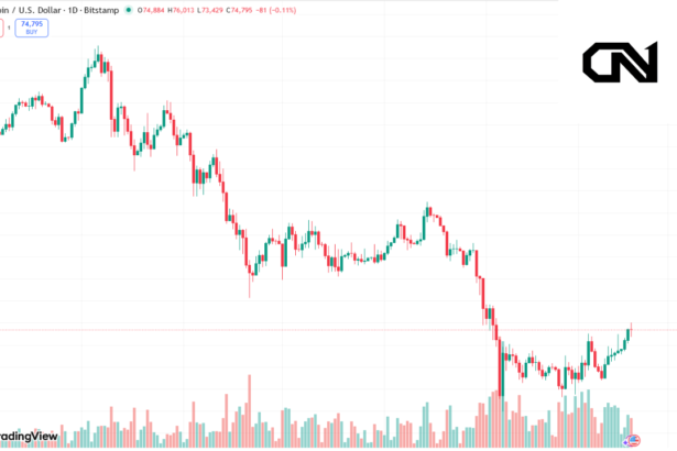 Bitcoin daily price chart showing $74,000 support consolidation - Crypnot Research Desk
