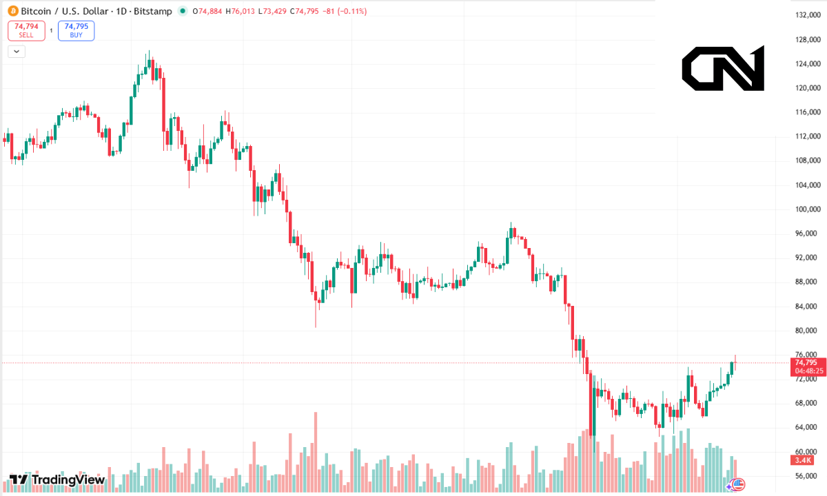Bitcoin daily price chart showing $74,000 support consolidation - Crypnot Research Desk